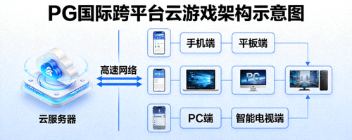PG国际跨平台云游戏架构示意图 - 展示多设备无缝连接的游戏体验