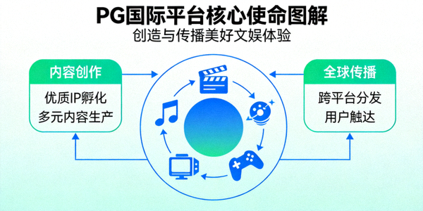 PG国际平台核心使命图解 - 创造与传播美好文娱体验